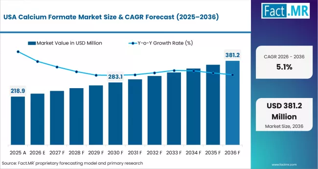 Calcium Formate Market Country Value Analysis