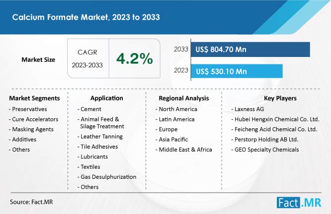 Calcium Formate Market Growth Forecast by Fact.MR