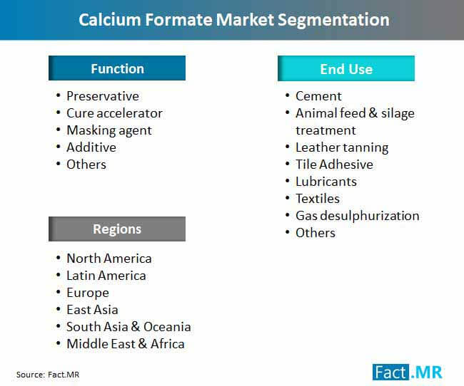 calcium formate market segmentation