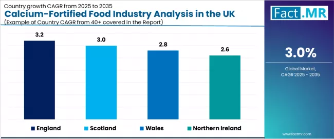 Calcium Fortified Food Industry Analysis In The Uk Cagr Analysis By Country