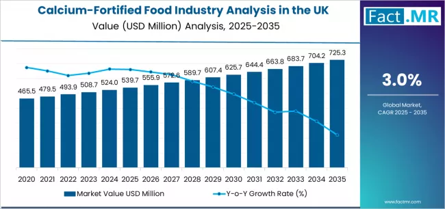 Calcium Fortified Food Industry Analysis In The Uk Market Value Analysis