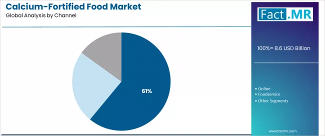 Calcium Fortified Food Market Analysis By Channel Calcium Fortified Food Market Analysis By Channel
