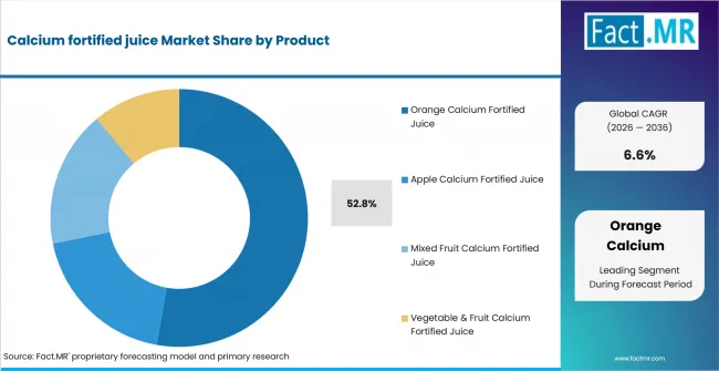 Calcium Fortified Juice Market Analysis By Product Calcium Fortified Juice Market Analysis By Product