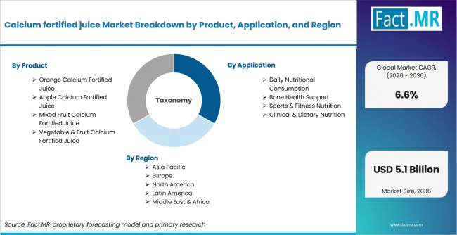 Calcium Fortified Juice Market Breakdown By Product, Application, And Region Calcium Fortified Juice Market Breakdown By Product, Application, And Region