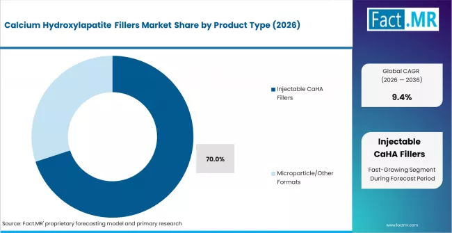 Calcium Hydroxylapatite Fillers Market Analysis By Product Type