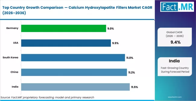 Calcium Hydroxylapatite Fillers Market Cagr Analysis By Country