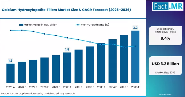 Calcium Hydroxylapatite Fillers Market Market Value Analysis
