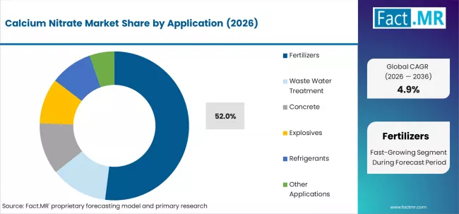 Calcium Nitrate Market Analysis By Application