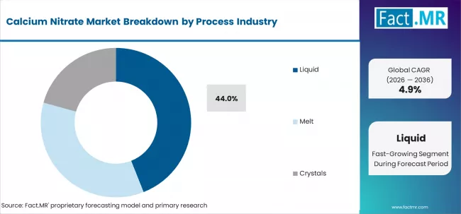 Calcium Nitrate Market Analysis By Product Type