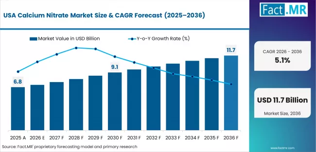 Calcium Nitrate Market Country Value Analysis