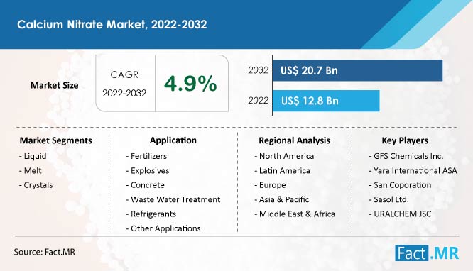 Calcium nitrate market forecast by Fact.MR