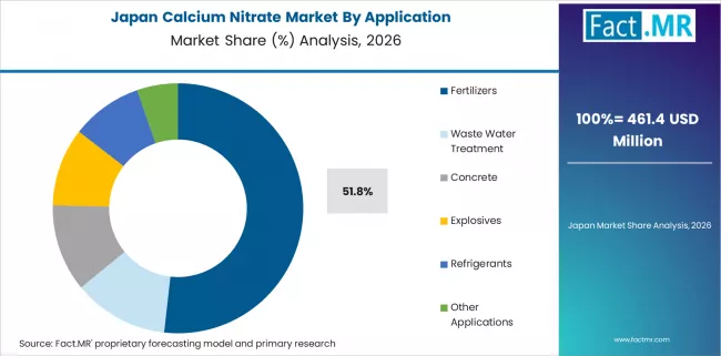 Calcium Nitrate Market Japan Market Share Analysis By Application