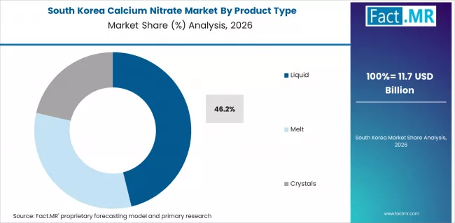 Calcium Nitrate Market South Korea Market Share Analysis By Product Type