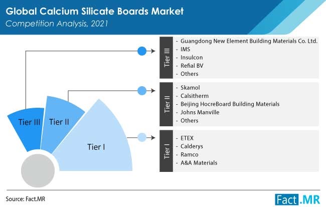 Calcium silicate boards market competition analysis by Fact.MR
