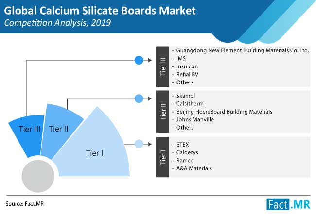 Calcium Silicate Boards Market Competition Analysis calcium silicate boards market competition analysis