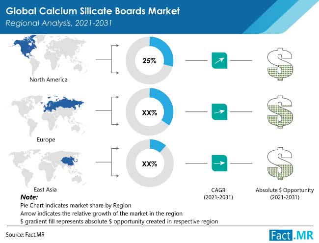 Calcium silicate boards market regional analysis by Fact.MR