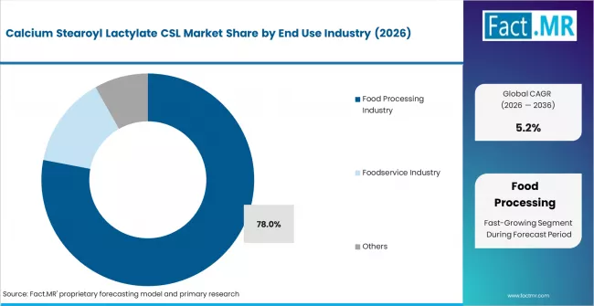 Calcium Stearoyl Lactylate Csl Market Analysis By End Use Industry Calcium Stearoyl Lactylate Csl Market Analysis By End Use Industry