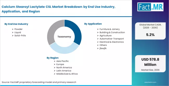 Calcium Stearoyl Lactylate Csl Market Breakdown By End Use Industry, Application, And Region Calcium Stearoyl Lactylate Csl Market Breakdown By End Use Industry, Application, And Region