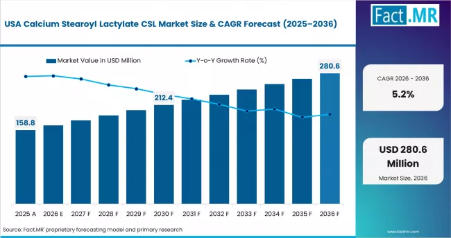 Calcium Stearoyl Lactylate Csl Market Country Value Analysis Calcium Stearoyl Lactylate Csl Market Country Value Analysis