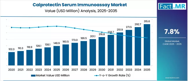 Calprotectin Serum Immunoassay Market Value Analysis