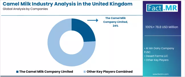 Camel Milk Industry Analysis In The United Kingdom Analysis By Company Camel Milk Industry Analysis In The United Kingdom Analysis By Company