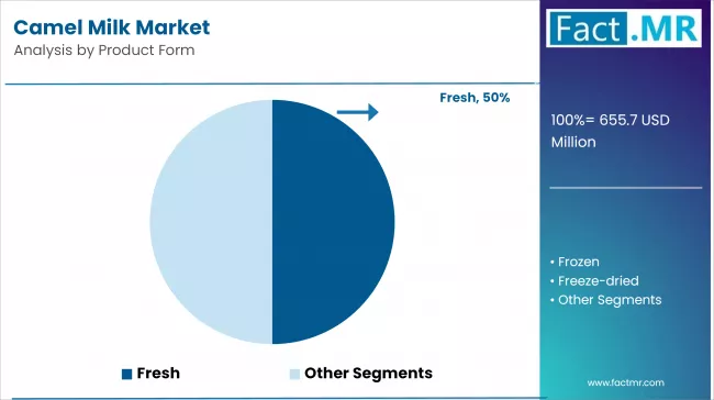 Camel Milk Market Analysis By Product Form