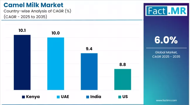 Camel Milk Market Cagr Analysis By Country
