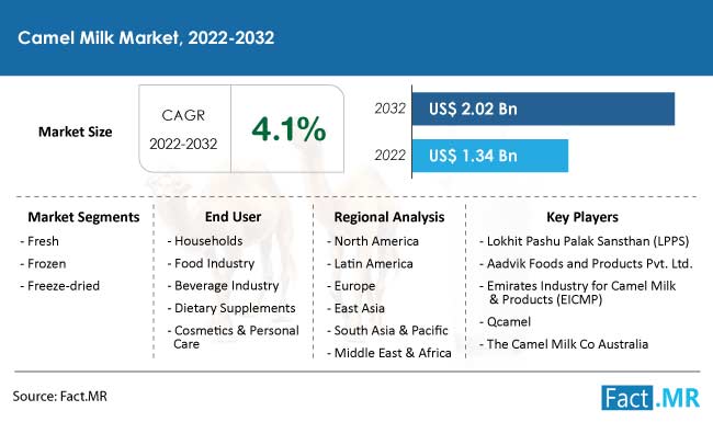 Camel Milk Market Size, Share, Outlook 2022-2032 - Fact.MR