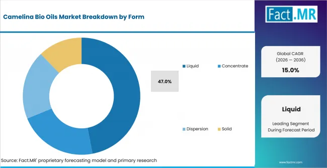Camelina Bio Oils Market Analysis By Form