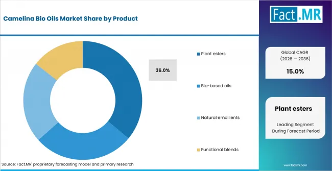 Camelina Bio Oils Market Analysis By Product