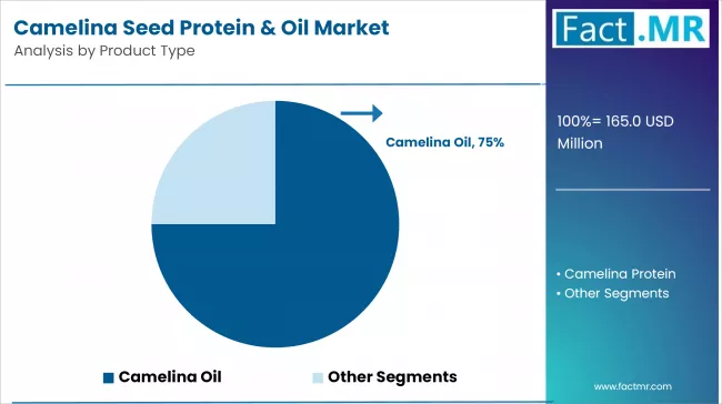Camelina Seed Protein & Oil Market Analysis By Product Type