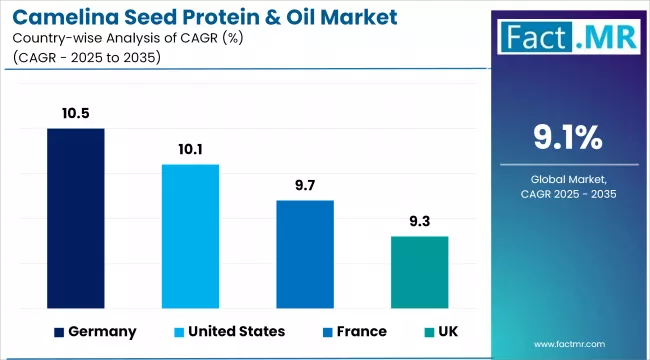 Camelina Seed Protein & Oil Market Cagr Analysis By Country