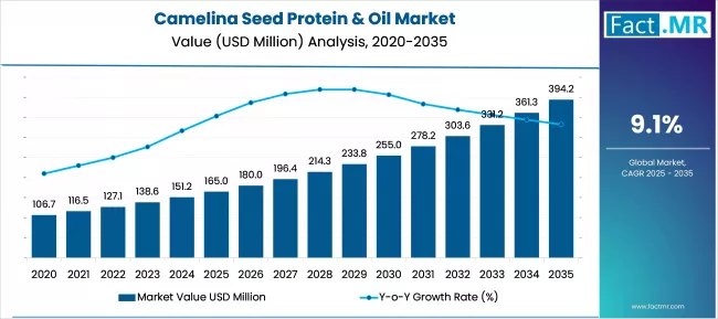 Camelina Seed Protein & Oil Market Market Value Analysis