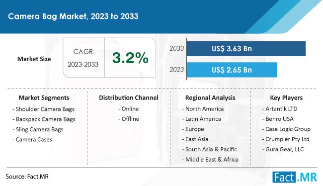 Camera bag market Size, Share, Trends, Growth, Demand and Sales Forecast Report by Fact.MR