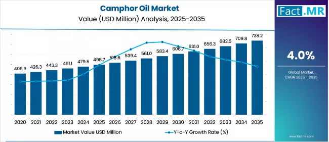 Camphor Oil Market Value Analysis