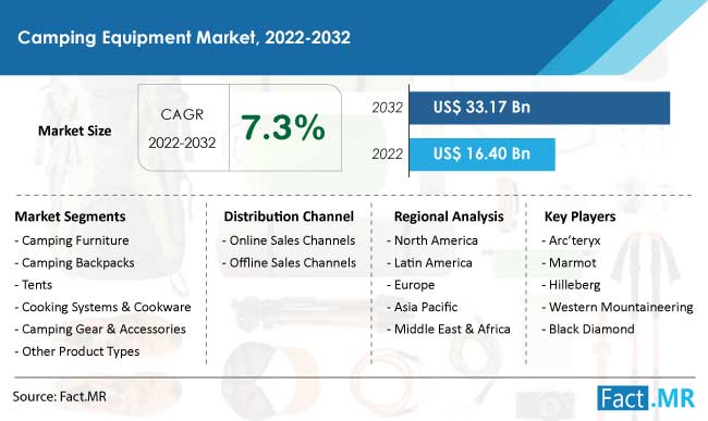 Camping equipment market forecast by Fact.MR