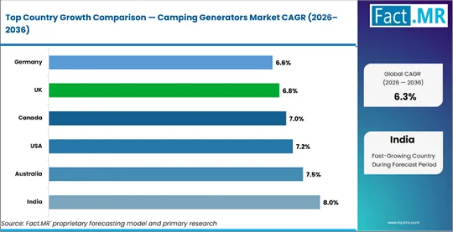 Camping Generators Market Cagr Analysis By Country Camping Generators Market Cagr Analysis By Country