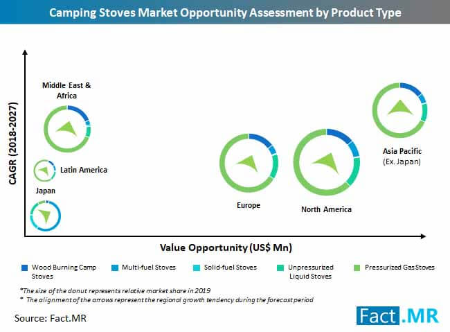 Camping stoves market opportunity assessment by Fact.MR