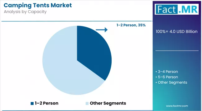 Camping Tents Market Analysis By Capacity