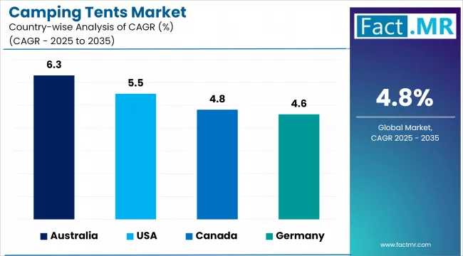 Camping Tents Market Cagr Analysis By Country