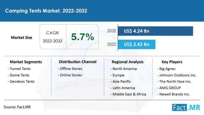 Camping tents market forecast by Fact.MR