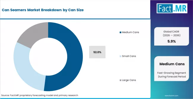 Can Seamers Market Analysis By Can Size