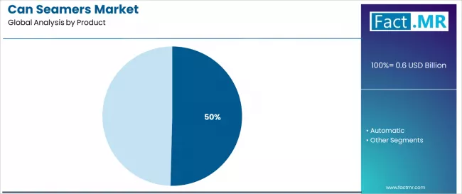 Can Seamers Market Analysis By Product