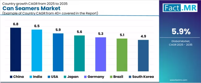 Can Seamers Market Cagr Analysis By Country