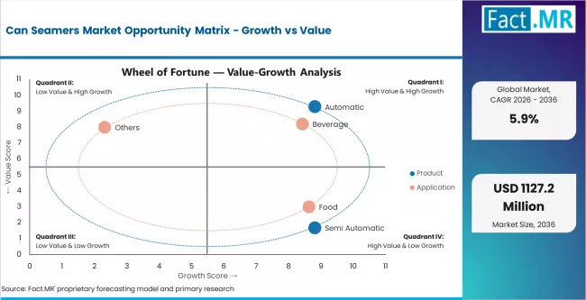 Can Seamers Market Opportunity Matrix Growth Vs Value