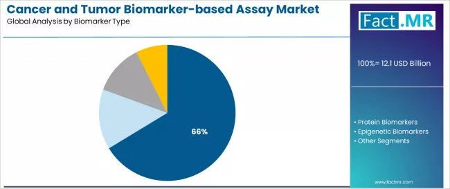 Cancer And Tumor Biomarker Based Assay Market Analysis By Biomarker Type
