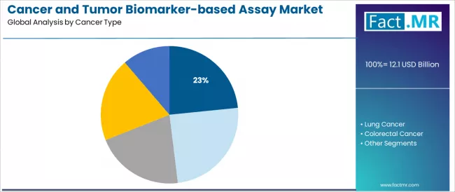 Cancer And Tumor Biomarker Based Assay Market Analysis By Cancer Type