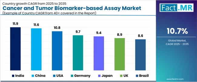 Cancer And Tumor Biomarker Based Assay Market Cagr Analysis By Country