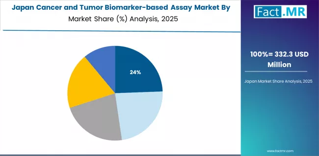 Cancer And Tumor Biomarker Based Assay Market Japan Market Share Analysis By Cancer Type