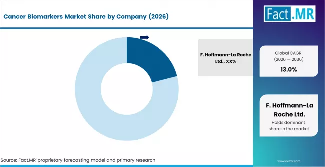 Cancer Biomarkers Market Analysis By Company